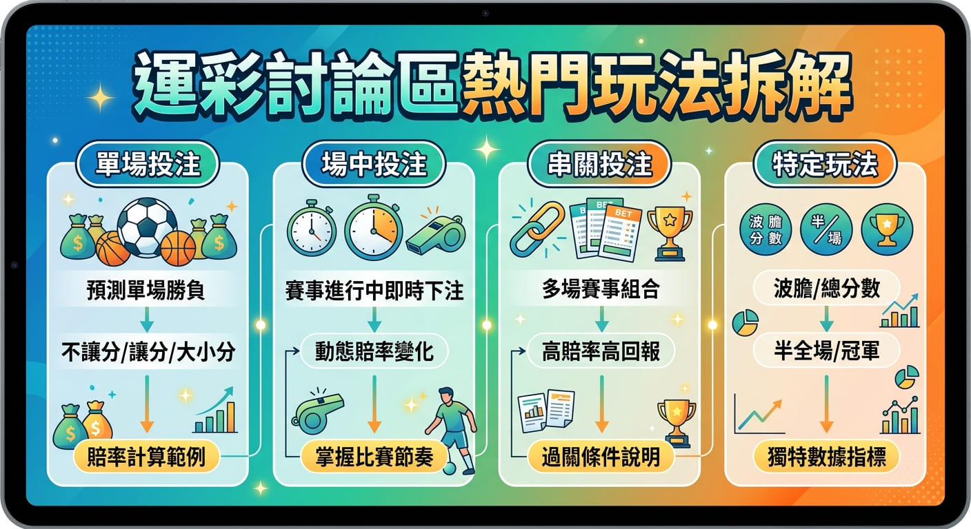 這張圖片展示了一份關於運彩熱門玩法的圖解指南,以四大區塊搭配圖示說明單場、場中、串關與特定玩法的概念。 整體採用鮮豔活潑的卡漫風格與簡潔圖表,清晰呈現各類投注方式的特色與重點分析。
